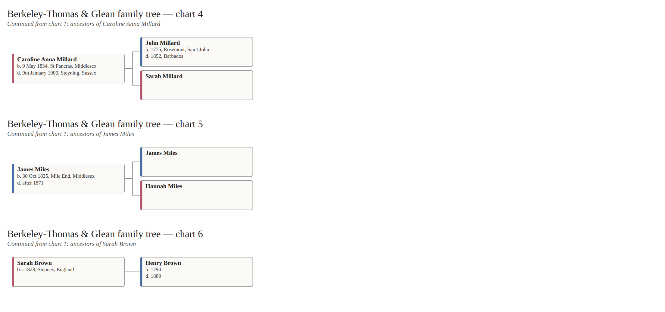 Chart 3 of 7 — continued line
