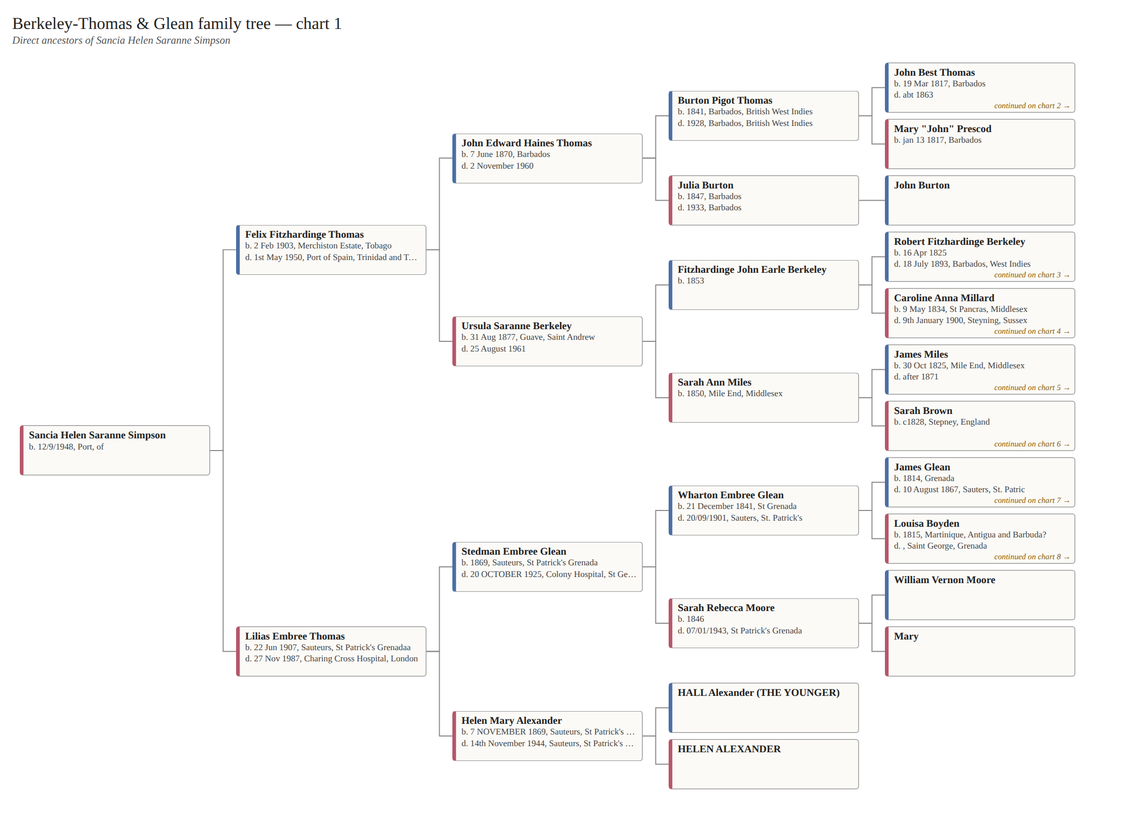 Chart 1 of 7 — Sancia’s five generations